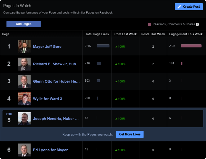 The Pages to Watch section, showing that I'm more popular than Ed Lyons but less popular than everyone else.